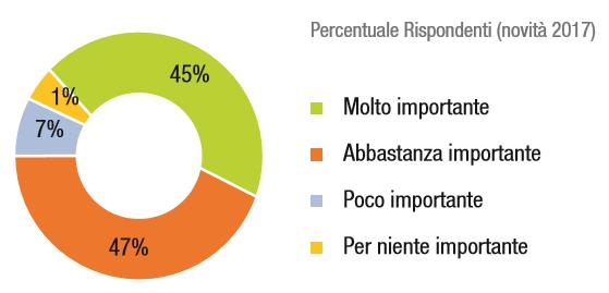 Quanto considera importante incentivare gli investimenti sostenibili e