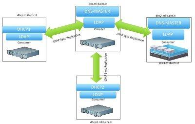 Smart elab - volume 1, anno 2013 Networking Servizi DNS e DHCP Con Backed LDAP in Business Continuity. Giuseppe Nantista, a Augusto Pifferi, a Luca Ianniello, a Andrea Lora, a Guido Righini.