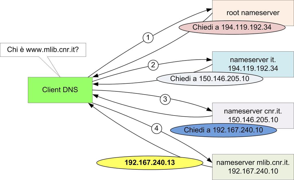 Fig. 4 Flow chart di una richiesta DHCP Fig.