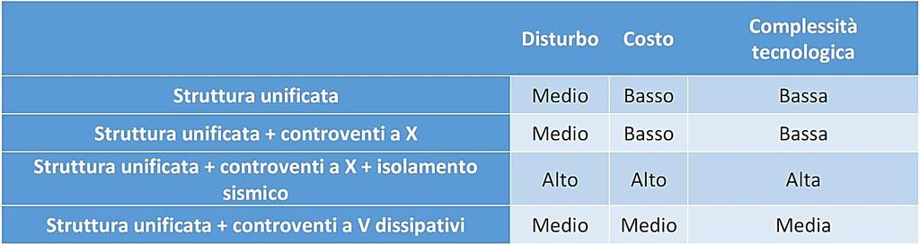 Nella conclusione della tesi viene fornita un opinione sugli interventi di adeguamento sismico classici e innovativi.