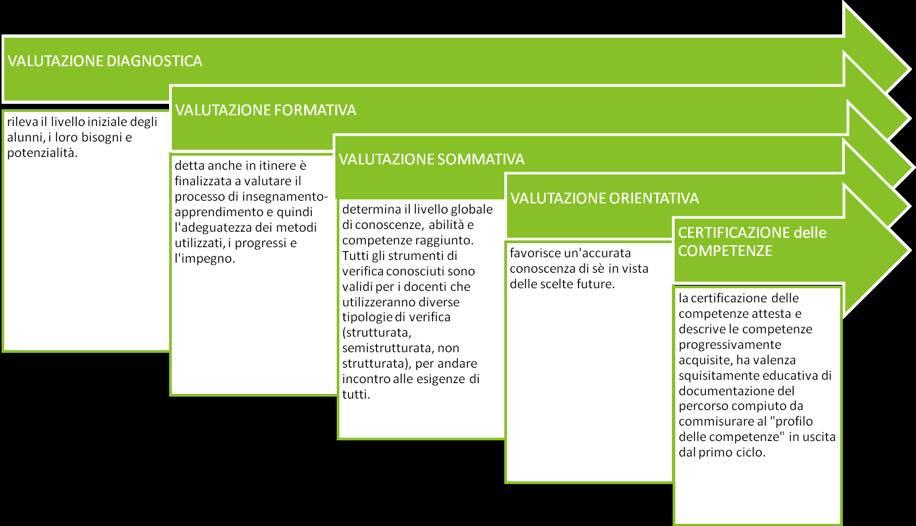 VALUTAZIONE DEL PRIMO CICLO D ISTRUZIONE DL 62/2017: La valutazione ha per oggetto il processo formativo e i risultati delle alunne e degli alunni ( ), ha finalità formativa ed educativa e