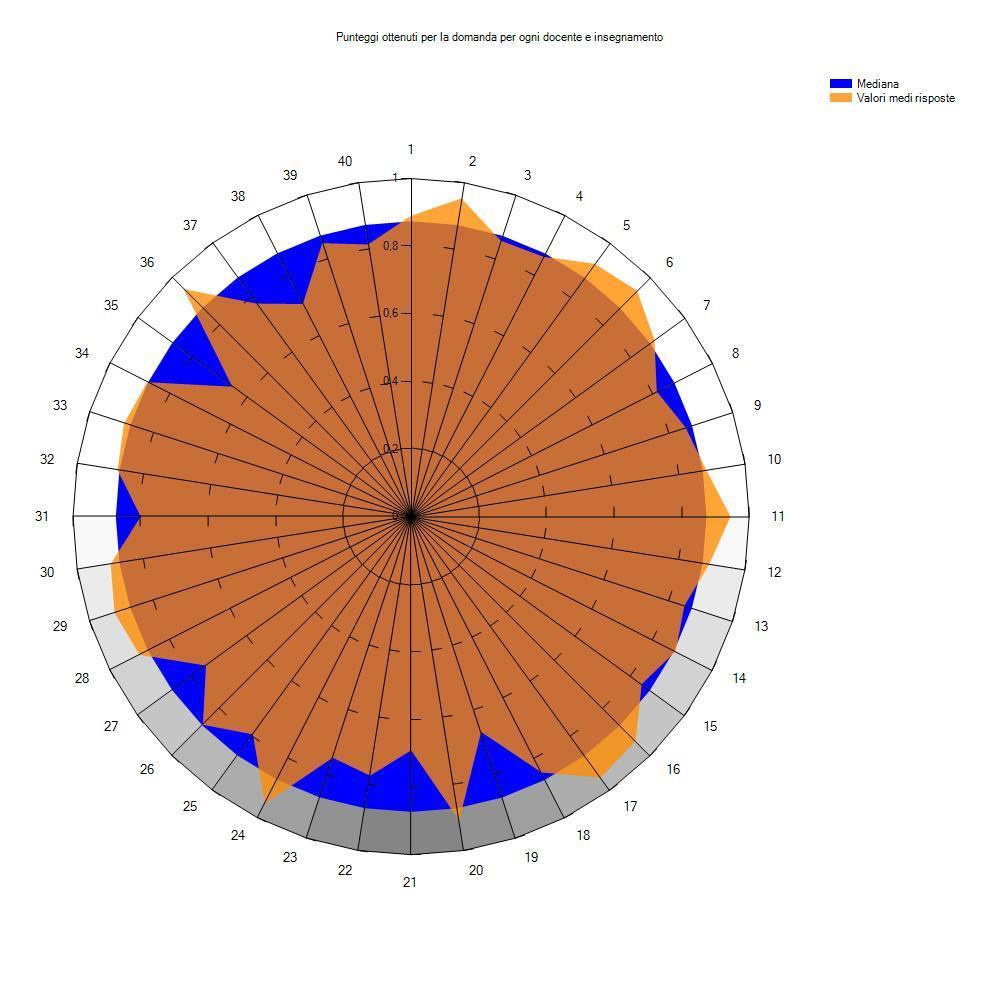 Il docente espone gli argomenti in modo chiaro? Il grafico che segue è elaborato sulla base delle 1.319 risposte nel contesto stabilito dai filtri impostati e per la domanda indicata.