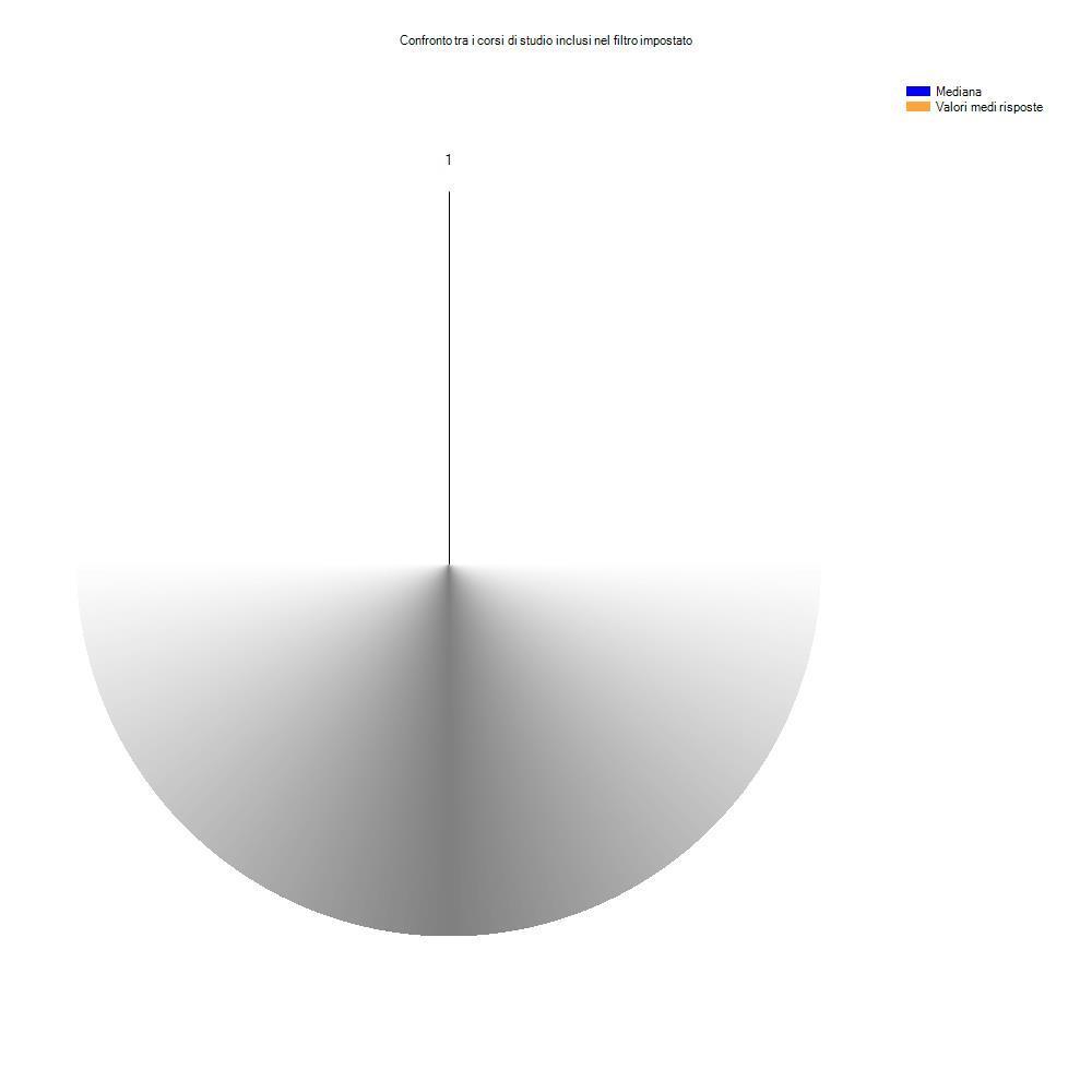 Confronto tra i corsi di studio inclusi nel filtro impostato Il grafico che segue è elaborato sulla base dei valori indicati per ogni valutazione docente/insegnamento e raggruppato per corso.