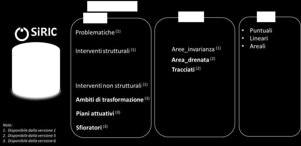 IL PROGETTO SIRIC Struttura del