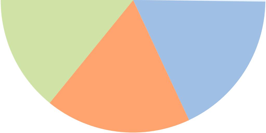 714) -18,4% Medio Oriente e Asia 229.319 29,9% 279.373 29,2% (50.054) -17,9% Estremo Oriente e Resto del mondo 70.558 9,2% 55.970 5,9% 14.588 26,1% RICAVI TOTALI 766.014 100% 956.336 100% (190.