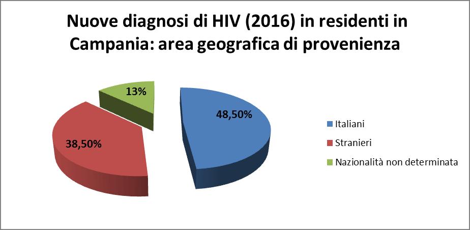 Nuove diagnosi di infezione da HIV in Campania nel 2016 Nel 2016 sono stati segnalati 200 nuovi casi di infezione da HIV.