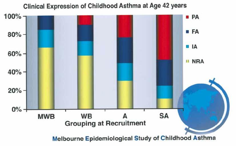 frequent asthma in the past 3 m. ( >1/wk.) frequent asthma in the past 3 m. ( <1/wk.