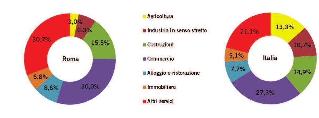 Graf. 3 Incidenza percentuale delle imprese registrate per attività economica (ATECO2007 al netto delle imprese Non Classificate) al 30 settembre 2016 Legenda Agricoltura A Agricoltura, silvicoltura