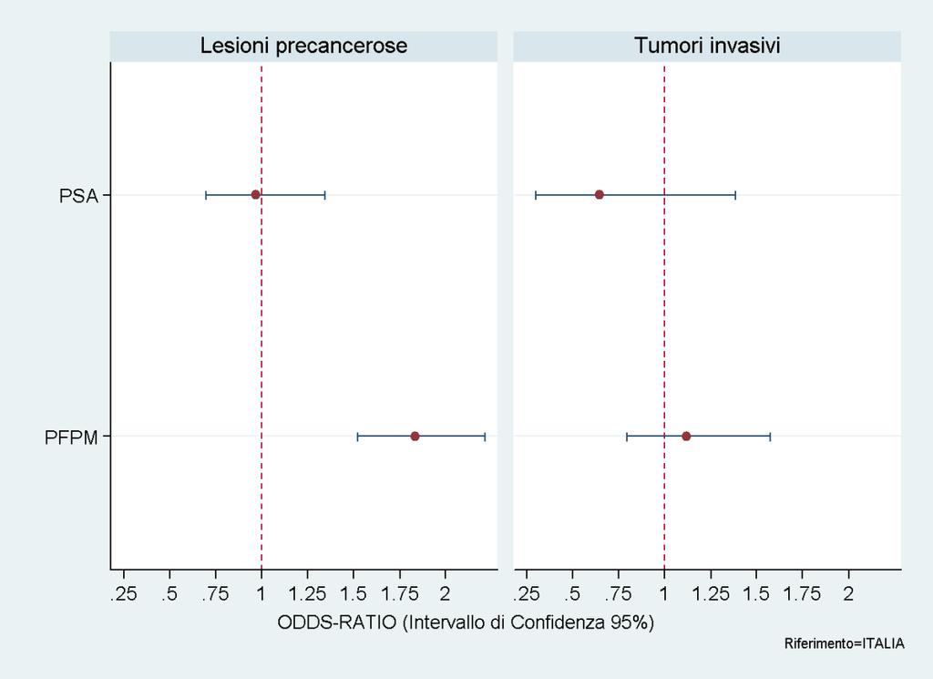 Paese di nascita (ICD-1 D6, ICD-1 C53) Odds-ratio di una diagnosi all interno del programma di screening per paese di nascita specifico per lesioni pre-cancerose e tumori invasivi del collo dell