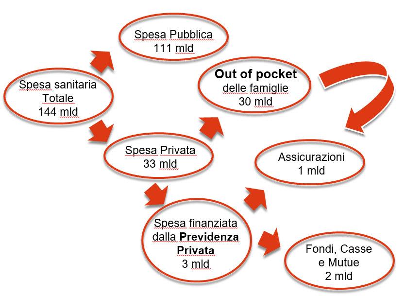 Dove va una parte dei flussi finanziari dei Clienti 13 Su una spesa sostenuta dal SSN pari a 111 miliardi, i cittadini pagano di tasca propria (c.d. out of pocket) ben 30 miliardi di euro.