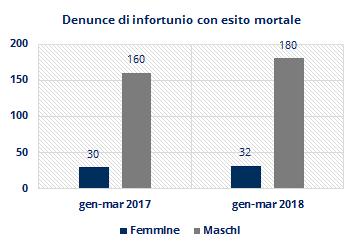 Infortuni Denunce di infortunio con esito mortale Le denunce di infortunio con esito mortale riferite al