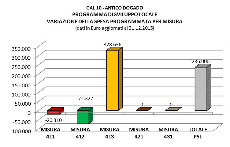 LA SPESA PROGRAMMATA COME E CAMBIATO IL PROGRAMMA FINANZIARIO LE VARIAZIONI DELLA SPESA PROGRAMMATA Interventi attivati dal GAL Formula operativa Interventi attivati (n.