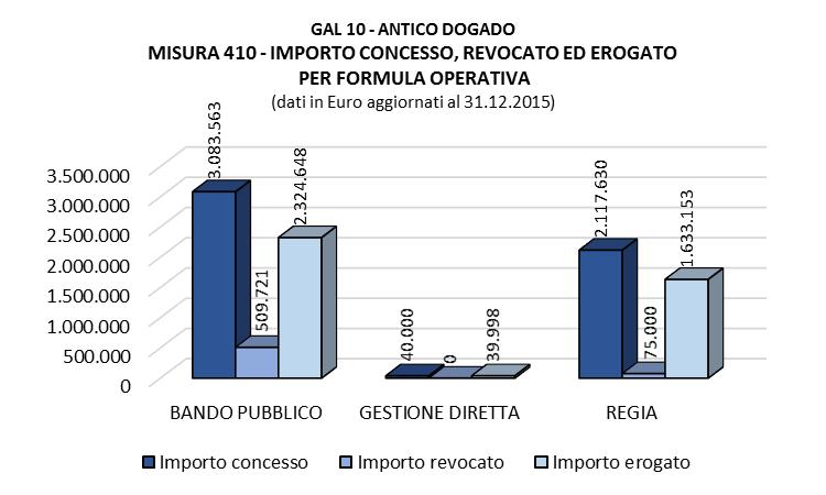 MISURA 410 INTERVENTI ATTIVATI PER MISURA