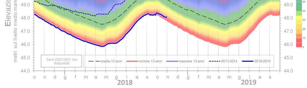 Diagrammi freatimetrici delle stazioni di riferimento Nelle pagine seguenti si riportano i diagrammi freatimetrici a periodo biennale con inizio dal mese di Ottobre delle stazioni