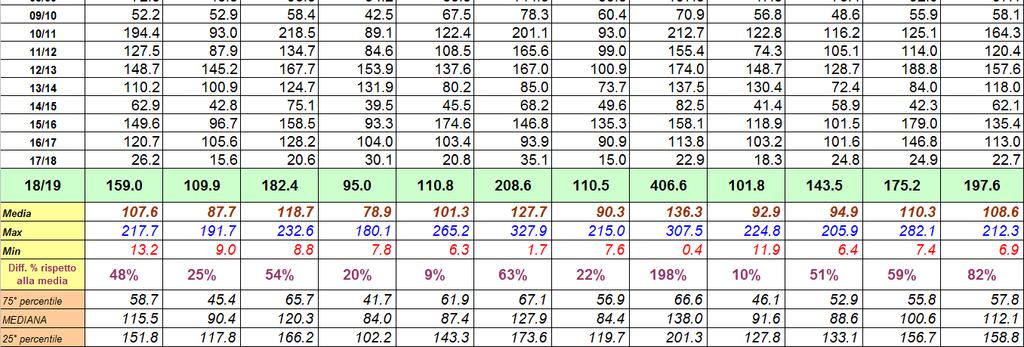 Precipitazioni cumulate nel periodo Ottobre 218 Ottobre 218 (in mm) medie per bacino idrografico (limitatamente alla parte