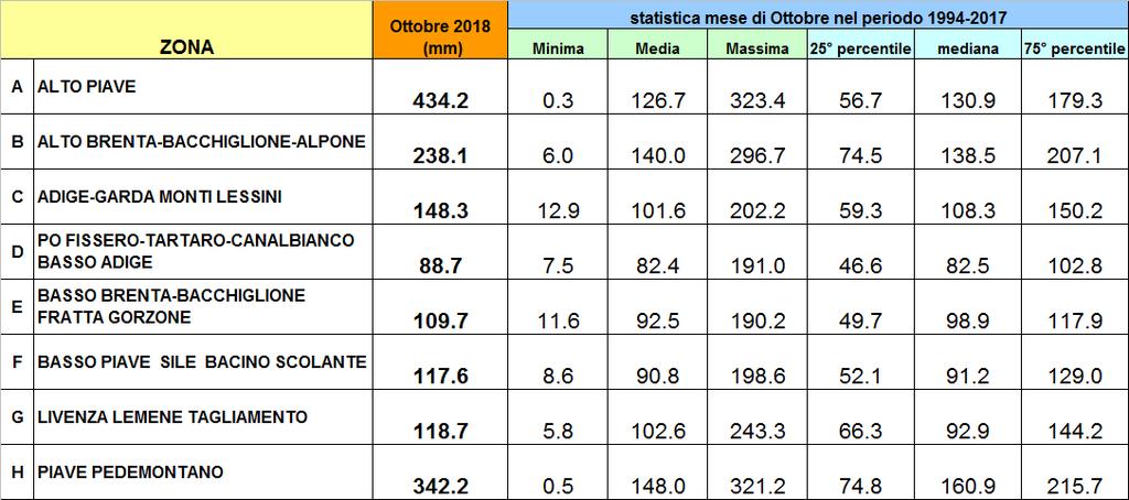 Stima degli afflussi meteorici in milioni di m 3 di acqua caduti sul territorio regionale nei mesi da Ottobre a Ottobre (periodo 1994-218).