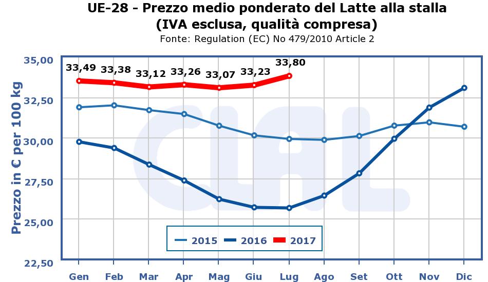 I EU si conferma la stabilità tendente all aumento: 33,8 /100 kg + 1,7%)-