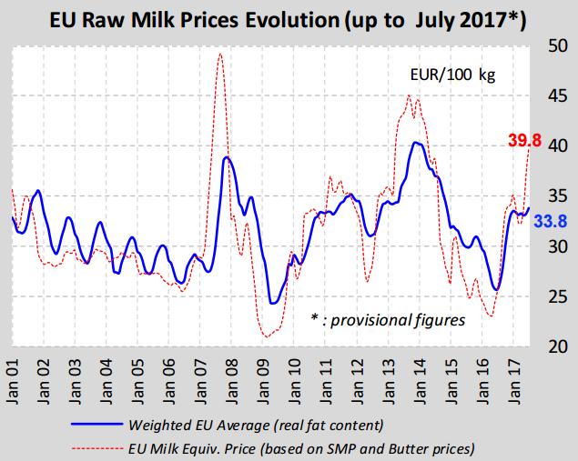 Il valore del latte non è il prezzo A giugno, in Europa (fonte DG Agri), il valore del latte