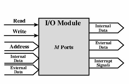 del modulo di I/O (1) Simile al modulo di memoria Output Riceve dati dal sistema Invia
