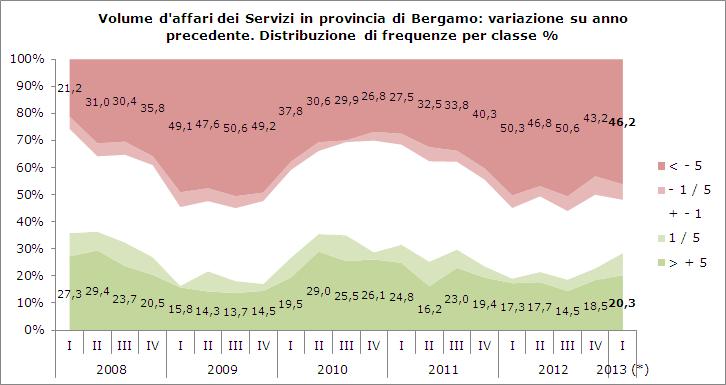 Per quanto riguarda i comparti dei servizi (nella nuova aggregazione introdotta a partire dal I trimestre 2013), la variazione tendenziale del volume d affari è pari a -1,7% nel commercio all