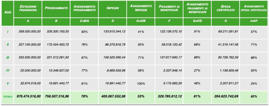 2.2. Avanzamento finanziario TABELLA 3.