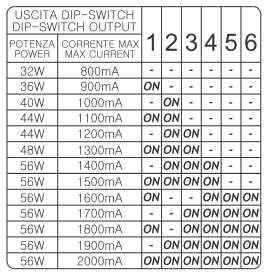Specifiche tecniche del prodotto Caratteristiche Tecniche Tensione di ingresso 100240Vac Frequenza di ingresso 50 Hz Corrente di uscita costante 800 2000mA