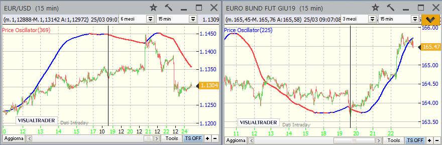 Euro/Dollaro - Ciclo Settimanale sembra partito sui minimi del 18 marzo pomeriggio e si è messo in debolezza con gli eventi del 22 marzo.