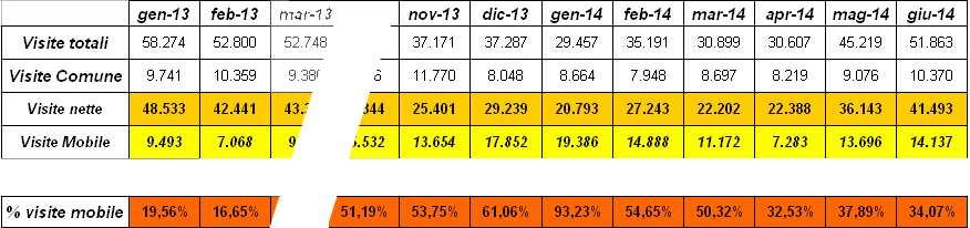 PERCENTUALE VISITE DA DISPOSITIVI MOBILE Maggio 2014 Giugno 2014 Accessi da dispositivi mobile n visite % sul totale n visite % sul totale 13.696 37.89% 14.137 34.