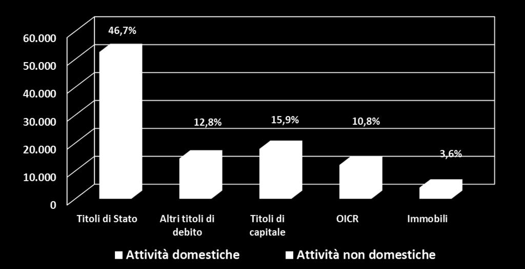 Il riparto non comprende la liquidità, le polizze assicurative e le altre altre attività (10,2%).