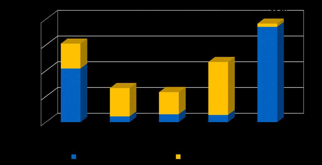 Portafogli degli Enti Previdenziali, attività domestiche e non Percentuali sul totale