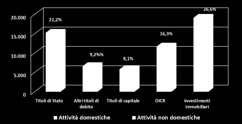 Il riparto non comprende la liquidità, le polizze assicurative e le altre altre