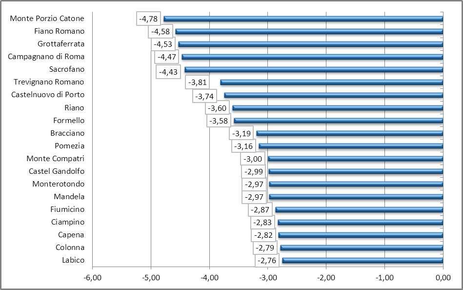 Graf. 30 - Comuni della Città Metropolitana di Roma con indice disagio sociale maggiore. Anno 2011 Fonte: Elaborazioni Ufficio metropolitano di Statistica su dati Istat Graf.