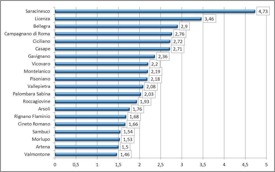 Graf. 32 - Comuni della Città Metropolitana di Roma con indice disagio edilizio maggiore. Anno 2011 Fonte: Elaborazioni Ufficio metropolitano di Statistica su dati Istat Graf.