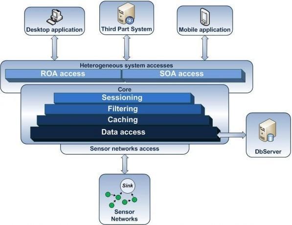 Heterogeneous System Access ROA Access SOA Access La piattaforma icaas Core Sessioning Gestione dell