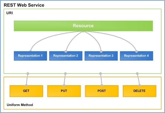 Tecnologie utilizzate Paradigma REST Basato su HTTP Concetto di risorsa con identificatore univoco Metodi GET POST PUT DELETE Formato JSON Formato per lo scambio di dati Basato su