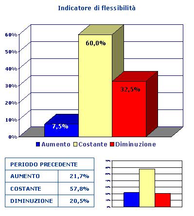 Le previsioni sul grado di utilizzo degli impianti che rappresentano l indicatore della flessibilità produttiva, coerentemente con le preoccupazioni per le difficoltà congiunturali, mostrano un lieve