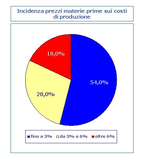 Conferma ulteriore dell attenzione alle strategie di controllo dei costi arriva dalle risposte che registrano un aumento dell incidenza delle materie prime sui costi di