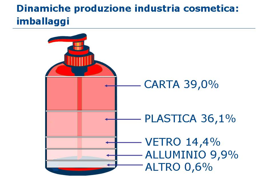Un indicatore importante per spiegare l incidenza dei costi delle materie prime sulla composizione del prezzo finale del prodotto è quello relativo agli imballaggi.