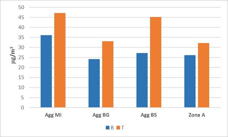 Fig 23: Andamento delle concentrazioni medie annuali di NO2 nell Agglomerato di Brescia In figura 24 si riporta per il 2017 il confronto tra le medie delle stazioni da traffico (T) e quelle delle