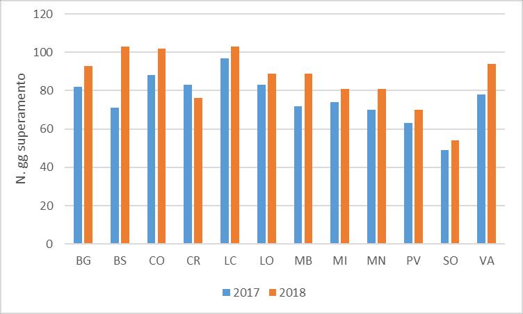 O3 Sia nel 2017 che nel 2018 l obiettivo per la protezione della salute (120 µg/m 3, come massimo giornaliero della media mobile su 8 ore) risulta superato in tutte le province lombarde.