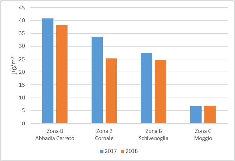 Fig. 31: Media annuale di NOX 2017 e 2018 In relazione alla valutazione per zone e agglomerati, sia nel 2017 che nel 2018 la Zona B di Pianura non ha rispettato il valore limite previsto dalla