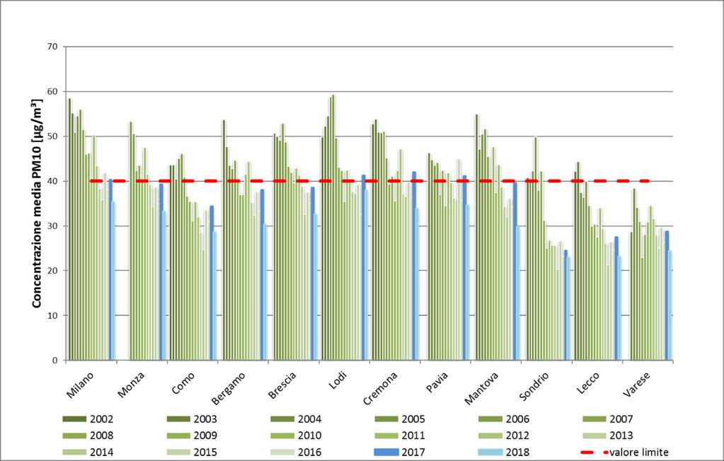 PM10 Nei grafici seguenti viene proposto il trend del PM10 dal 2002 al 2018 nei capoluoghi.