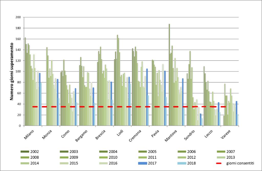 Fig. 11: Numero di giorni di superamento nelle stazioni dei capoluoghi Per meglio visualizzare tale andamento pluriennale, eliminando la variabilità tra anni contigui dovuta alla differente