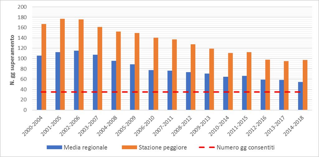 Fig. 12: Medie annue di PM10 raggruppate per quinquennio Fig.