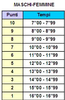 La somma dei punteggi di ogni alunno della classe diviso il numero degli alunni stesso consente di ottenere la media della classe per ogni singola specialità.