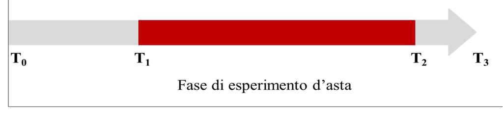 Fase preliminare. T0: data di pignoramento. Fase in cui avvengono i tentativi d asta. T1: primo tentativo d asta. T2: l immobile o il terreno viene aggiudicato. T3: data di trasferimento.