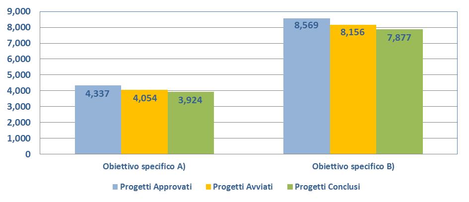 Avanzamento Asse I Società dell Informazione e della Conoscenza Dotazioni tecnologiche e laboratori Il tasso di copertura delle scuole è superiore al target; i progetti per le dotazioni tecnologiche