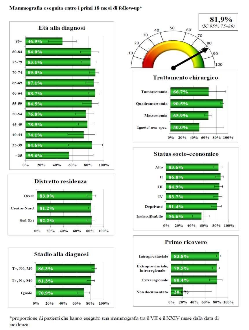 si(25,2%) TC torace/add. / RMN add. a 2 m.