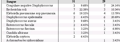 Tabella 2 Microrganismi isolati da emocolture da sangue periferico - Non considerando i probabili contaminanti, nel 2 trimestre 2011 il principale