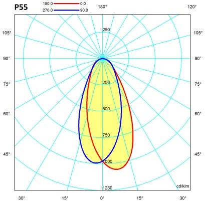 Prestazioni ottenibili mediante la lente CODICE Dimensioni Per Apertura di Flusso Axis cd